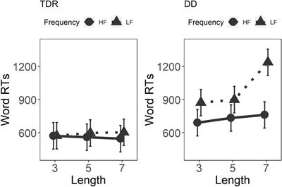 The Clock Counts – Length Effects in English Dyslexic Readers